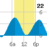 Little St Marys River tide chart for Friday, December 22, 2023