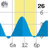 Little St Marys River tide chart for Tuesday, December 26, 2023