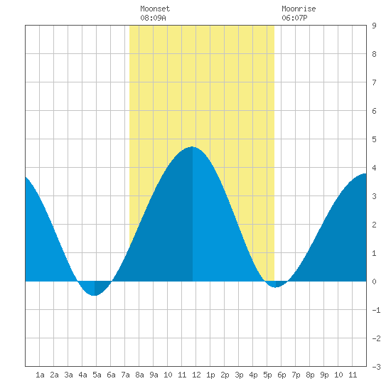 Little St Marys River tide chart for Wednesday, December 27, 2023