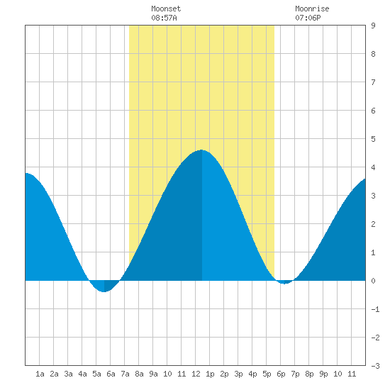 Little St Marys River tide chart for Thursday, December 28, 2023
