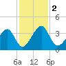 Little St Marys River tide chart for Saturday, December 2, 2023
