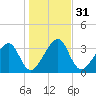 Little St Marys River tide chart for Sunday, December 31, 2023