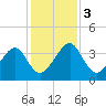 Little St Marys River tide chart for Sunday, December 3, 2023