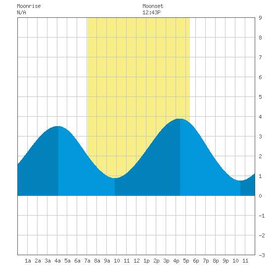 Little St Marys River tide chart for Monday, December 4, 2023