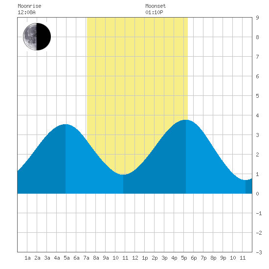 Little St Marys River tide chart for Tuesday, December 5, 2023