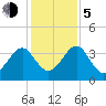 Little St Marys River tide chart for Tuesday, December 5, 2023