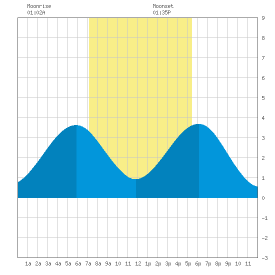 Little St Marys River tide chart for Wednesday, December 6, 2023