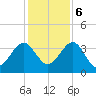 Little St Marys River tide chart for Wednesday, December 6, 2023