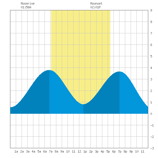 Little St Marys River tide chart for Thursday, December 7, 2023