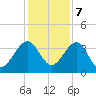 Little St Marys River tide chart for Thursday, December 7, 2023