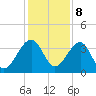 Little St Marys River tide chart for Friday, December 8, 2023