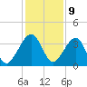 Little St Marys River tide chart for Saturday, December 9, 2023