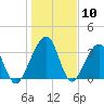 Little St Marys River tide chart for Wednesday, January 10, 2024