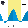 Little St Marys River tide chart for Thursday, January 11, 2024