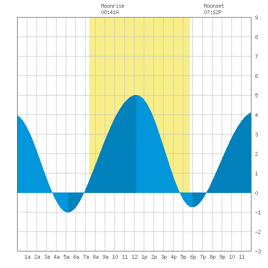 Little St Marys River tide chart for Friday, January 12, 2024
