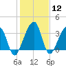 Little St Marys River tide chart for Friday, January 12, 2024