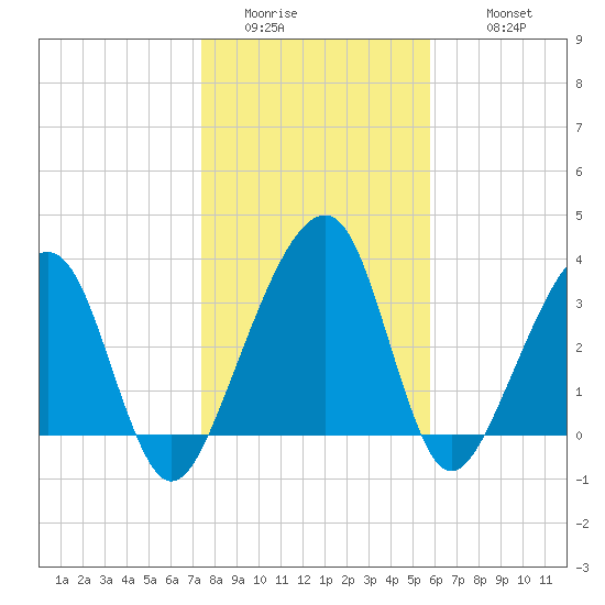 Little St Marys River tide chart for Saturday, January 13, 2024