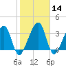 Little St Marys River tide chart for Sunday, January 14, 2024