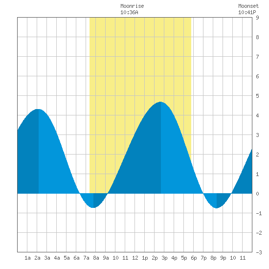 Little St Marys River tide chart for Monday, January 15, 2024