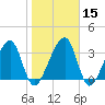 Little St Marys River tide chart for Monday, January 15, 2024
