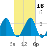 Little St Marys River tide chart for Tuesday, January 16, 2024