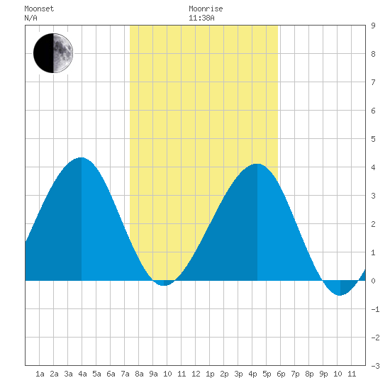 Little St Marys River tide chart for Wednesday, January 17, 2024
