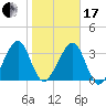 Little St Marys River tide chart for Wednesday, January 17, 2024