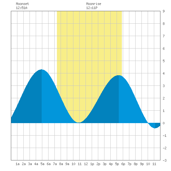 Little St Marys River tide chart for Thursday, January 18, 2024