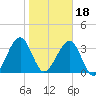 Little St Marys River tide chart for Thursday, January 18, 2024