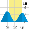 Little St Marys River tide chart for Friday, January 19, 2024