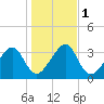 Little St Marys River tide chart for Monday, January 1, 2024
