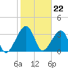 Little St Marys River tide chart for Monday, January 22, 2024
