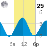 Little St Marys River tide chart for Thursday, January 25, 2024