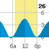 Little St Marys River tide chart for Friday, January 26, 2024