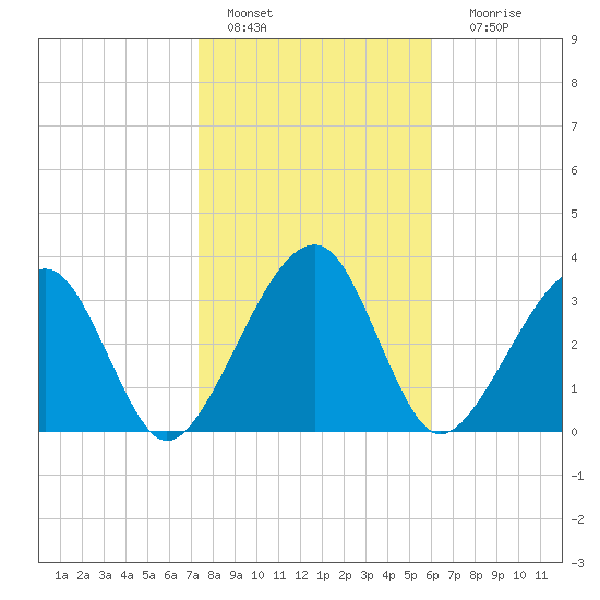 Little St Marys River tide chart for Saturday, January 27, 2024