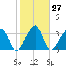Little St Marys River tide chart for Saturday, January 27, 2024