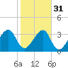 Little St Marys River tide chart for Wednesday, January 31, 2024