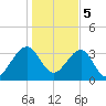 Little St Marys River tide chart for Friday, January 5, 2024