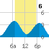 Little St Marys River tide chart for Saturday, January 6, 2024
