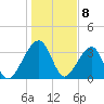 Little St Marys River tide chart for Monday, January 8, 2024