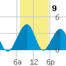 Little St Marys River tide chart for Tuesday, January 9, 2024
