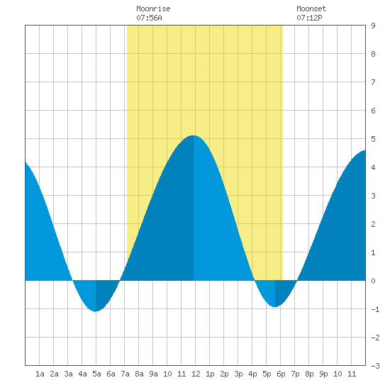 Little St Marys River tide chart for Saturday, February 10, 2024