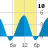 Little St Marys River tide chart for Saturday, February 10, 2024