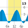 Little St Marys River tide chart for Tuesday, February 13, 2024