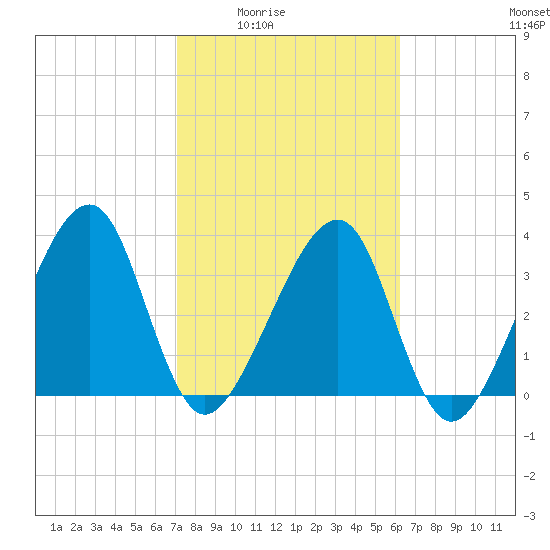 Little St Marys River tide chart for Wednesday, February 14, 2024