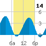 Little St Marys River tide chart for Wednesday, February 14, 2024