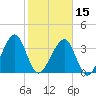 Little St Marys River tide chart for Thursday, February 15, 2024
