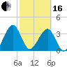 Little St Marys River tide chart for Friday, February 16, 2024
