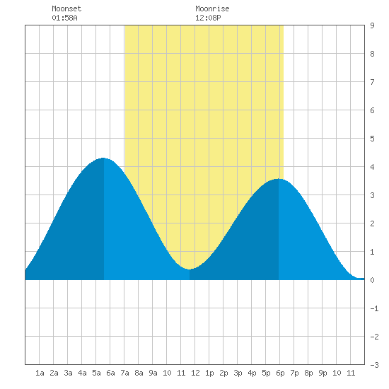 Little St Marys River tide chart for Saturday, February 17, 2024