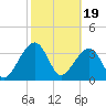 Little St Marys River tide chart for Monday, February 19, 2024